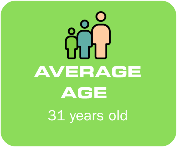 Average age