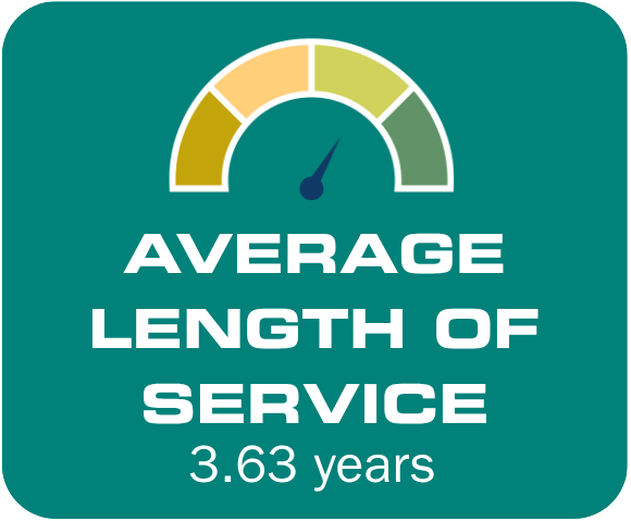 Average length of service