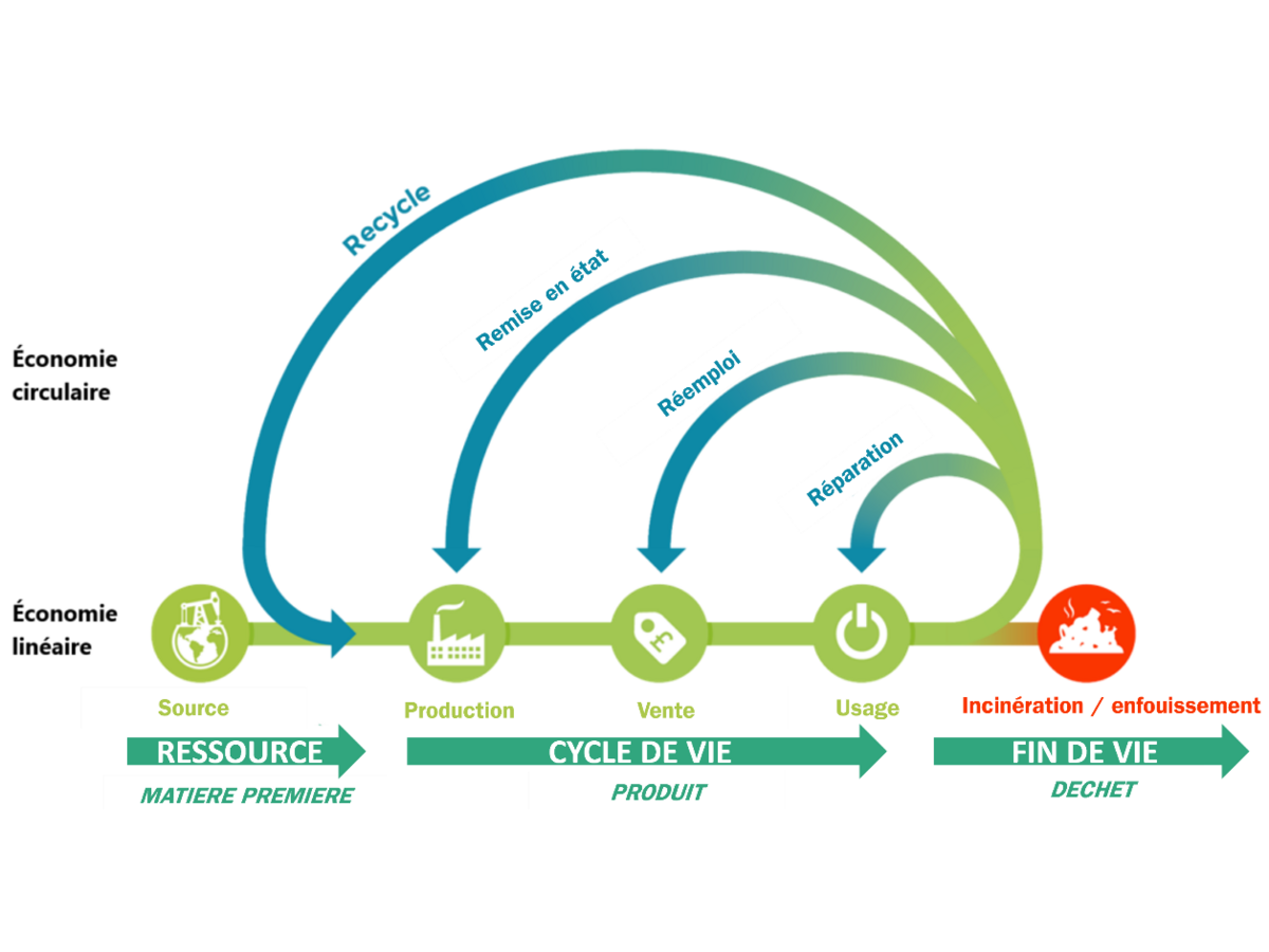 economie-circulaire